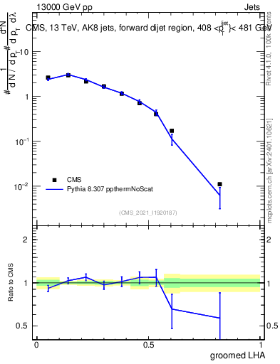 Plot of j.lha.g in 13000 GeV pp collisions