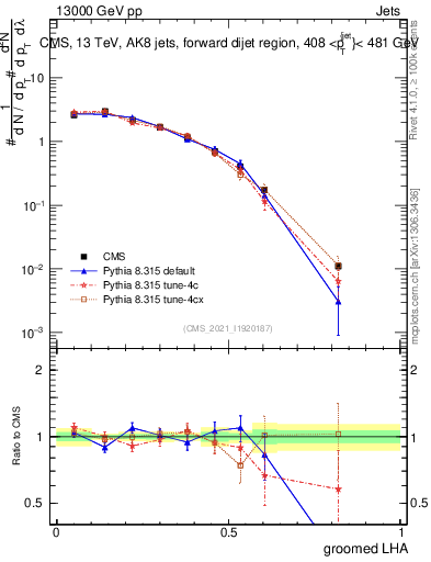 Plot of j.lha.g in 13000 GeV pp collisions