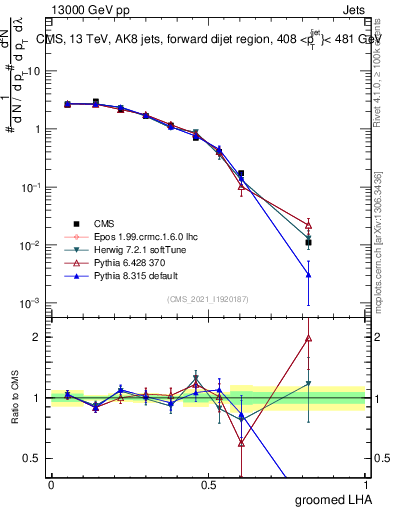 Plot of j.lha.g in 13000 GeV pp collisions
