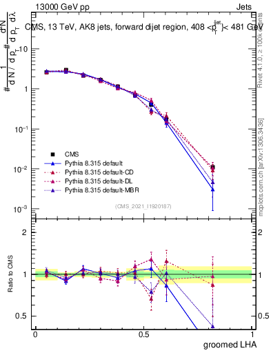Plot of j.lha.g in 13000 GeV pp collisions
