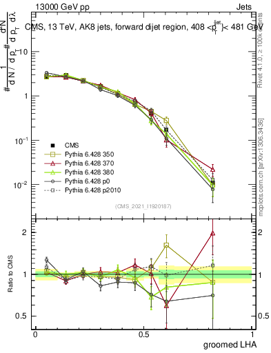 Plot of j.lha.g in 13000 GeV pp collisions