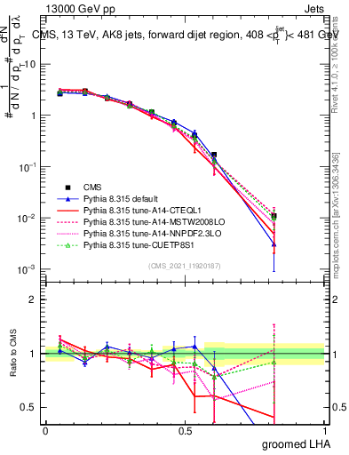 Plot of j.lha.g in 13000 GeV pp collisions