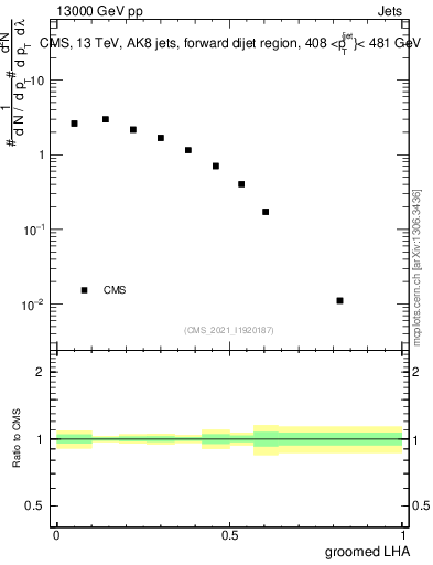 Plot of j.lha.g in 13000 GeV pp collisions