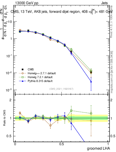 Plot of j.lha.g in 13000 GeV pp collisions