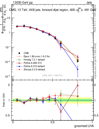 Plot of j.lha.g in 13000 GeV pp collisions