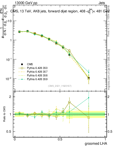 Plot of j.lha.g in 13000 GeV pp collisions