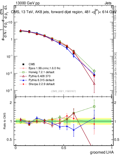 Plot of j.lha.g in 13000 GeV pp collisions