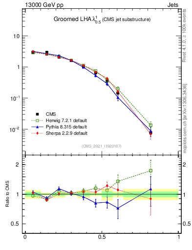 Plot of j.lha.g in 13000 GeV pp collisions