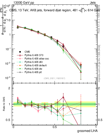 Plot of j.lha.g in 13000 GeV pp collisions