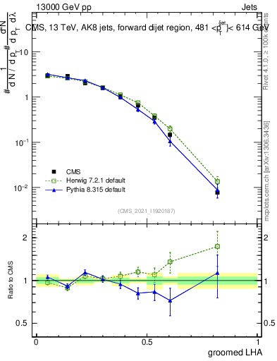 Plot of j.lha.g in 13000 GeV pp collisions