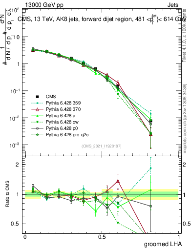 Plot of j.lha.g in 13000 GeV pp collisions