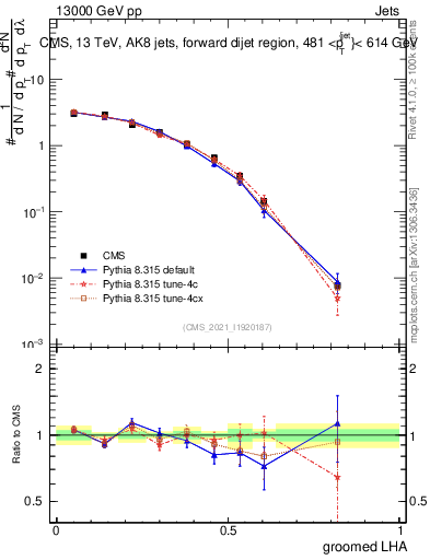 Plot of j.lha.g in 13000 GeV pp collisions