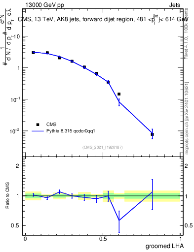 Plot of j.lha.g in 13000 GeV pp collisions