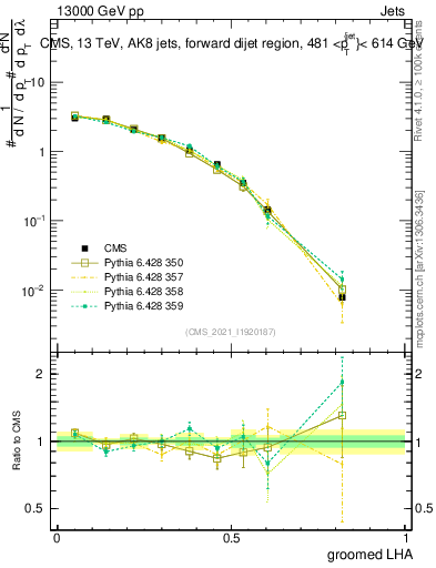 Plot of j.lha.g in 13000 GeV pp collisions