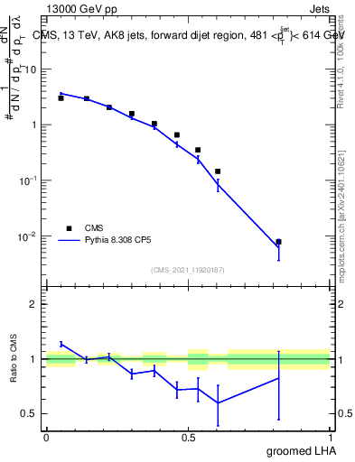 Plot of j.lha.g in 13000 GeV pp collisions