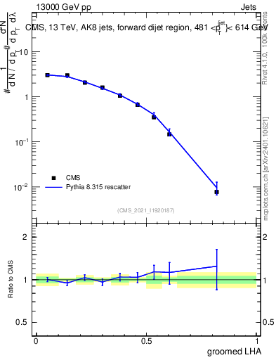 Plot of j.lha.g in 13000 GeV pp collisions