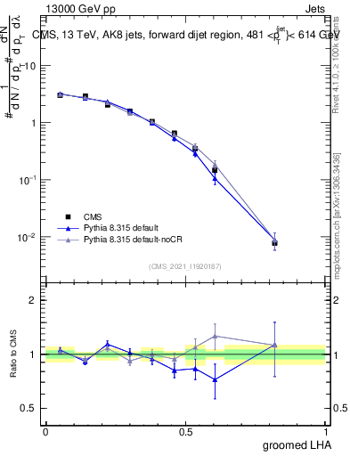 Plot of j.lha.g in 13000 GeV pp collisions