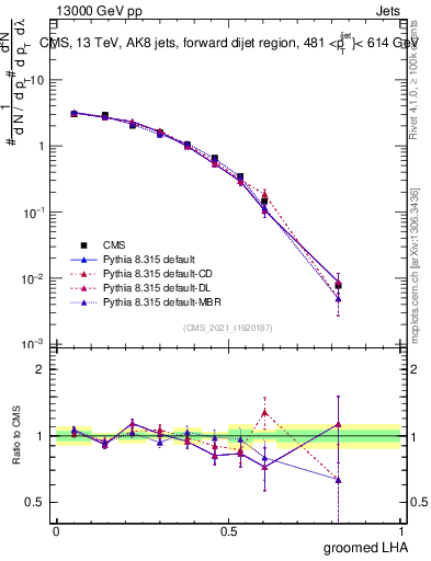 Plot of j.lha.g in 13000 GeV pp collisions