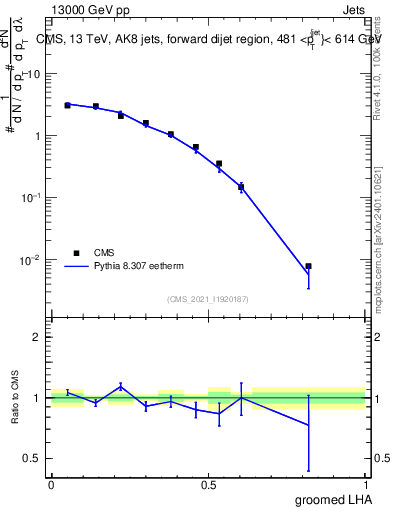 Plot of j.lha.g in 13000 GeV pp collisions