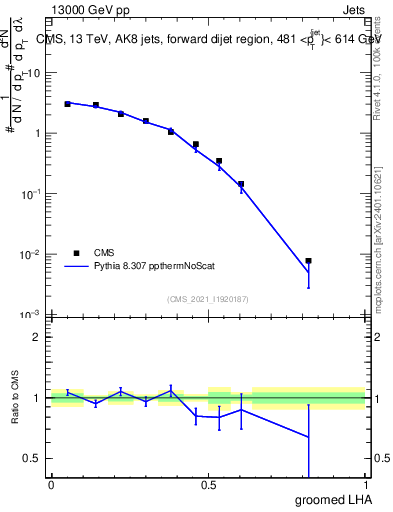 Plot of j.lha.g in 13000 GeV pp collisions