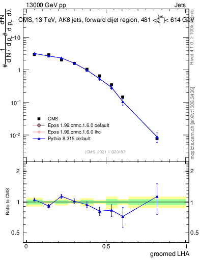 Plot of j.lha.g in 13000 GeV pp collisions
