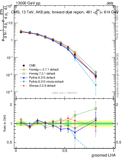 Plot of j.lha.g in 13000 GeV pp collisions
