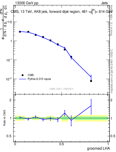Plot of j.lha.g in 13000 GeV pp collisions
