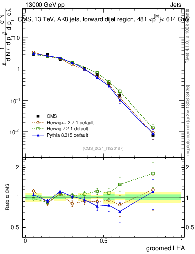 Plot of j.lha.g in 13000 GeV pp collisions