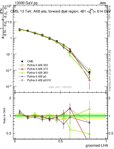 Plot of j.lha.g in 13000 GeV pp collisions