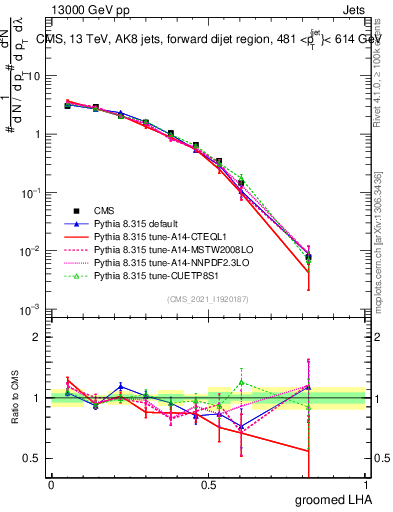 Plot of j.lha.g in 13000 GeV pp collisions