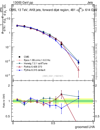 Plot of j.lha.g in 13000 GeV pp collisions