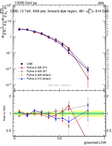 Plot of j.lha.g in 13000 GeV pp collisions
