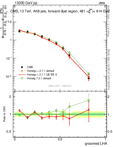 Plot of j.lha.g in 13000 GeV pp collisions
