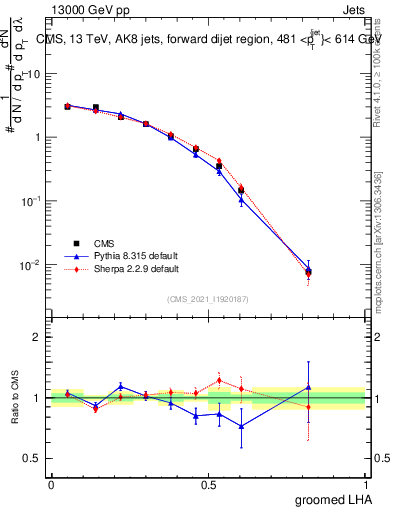 Plot of j.lha.g in 13000 GeV pp collisions