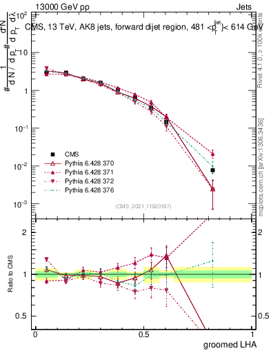 Plot of j.lha.g in 13000 GeV pp collisions