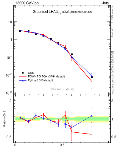 Plot of j.lha.g in 13000 GeV pp collisions