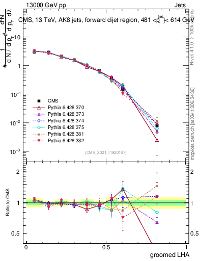 Plot of j.lha.g in 13000 GeV pp collisions