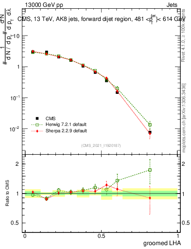 Plot of j.lha.g in 13000 GeV pp collisions