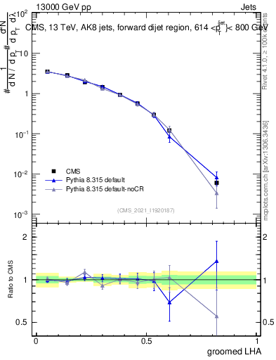Plot of j.lha.g in 13000 GeV pp collisions