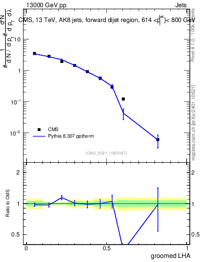 Plot of j.lha.g in 13000 GeV pp collisions