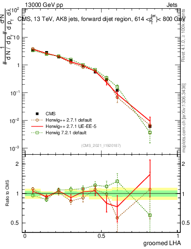 Plot of j.lha.g in 13000 GeV pp collisions