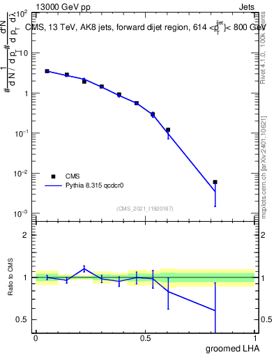 Plot of j.lha.g in 13000 GeV pp collisions