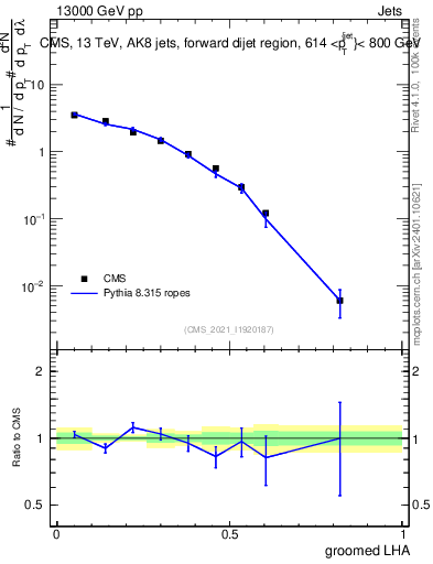 Plot of j.lha.g in 13000 GeV pp collisions