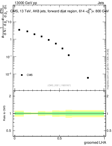 Plot of j.lha.g in 13000 GeV pp collisions