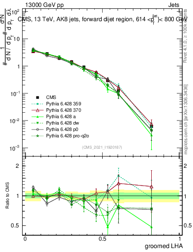Plot of j.lha.g in 13000 GeV pp collisions