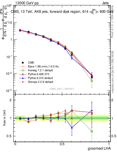 Plot of j.lha.g in 13000 GeV pp collisions