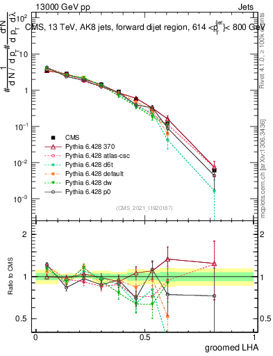 Plot of j.lha.g in 13000 GeV pp collisions