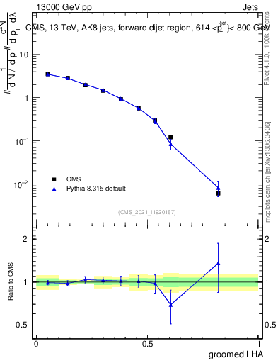 Plot of j.lha.g in 13000 GeV pp collisions