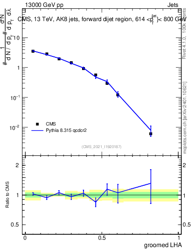 Plot of j.lha.g in 13000 GeV pp collisions
