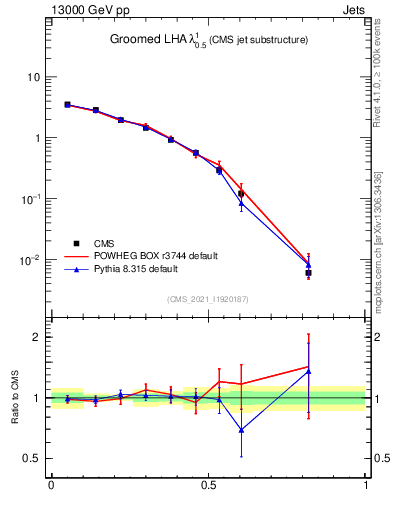 Plot of j.lha.g in 13000 GeV pp collisions